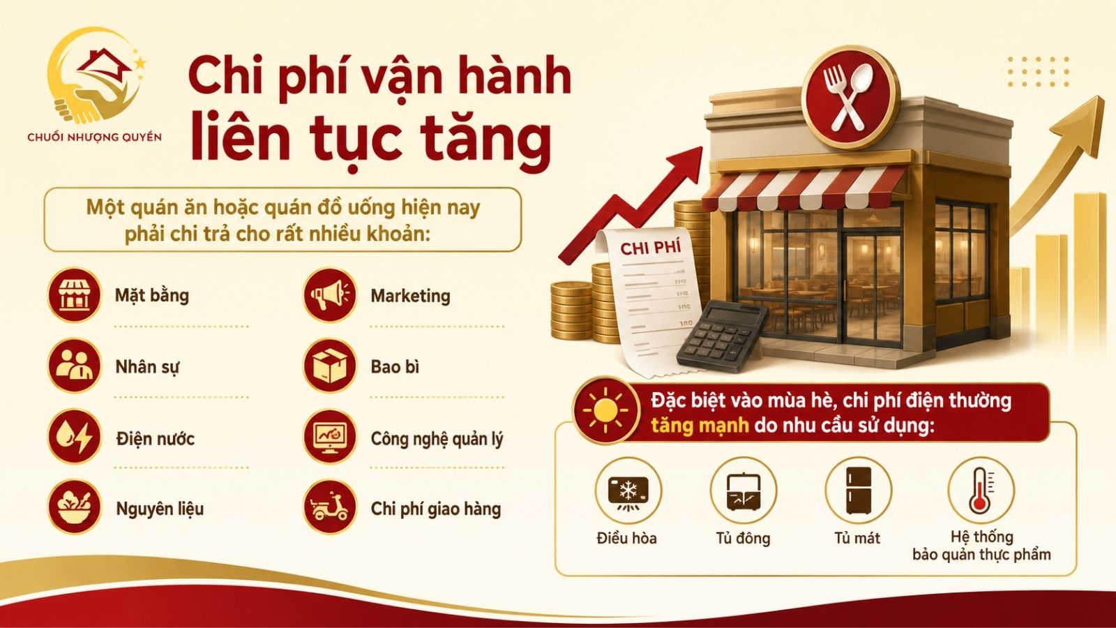 Chi phí vận hành liên tục tăng